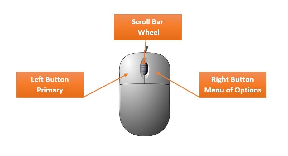 Scroll button. Где кнопка left Mouse button. Кнопка left Mouse button на клавиатуре. Right Mouse button кнопка на клавиатуре. Что такое right button (Mouse) на клавиатуре.